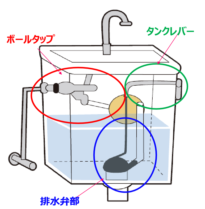 トイレタンク内部と部品箇所